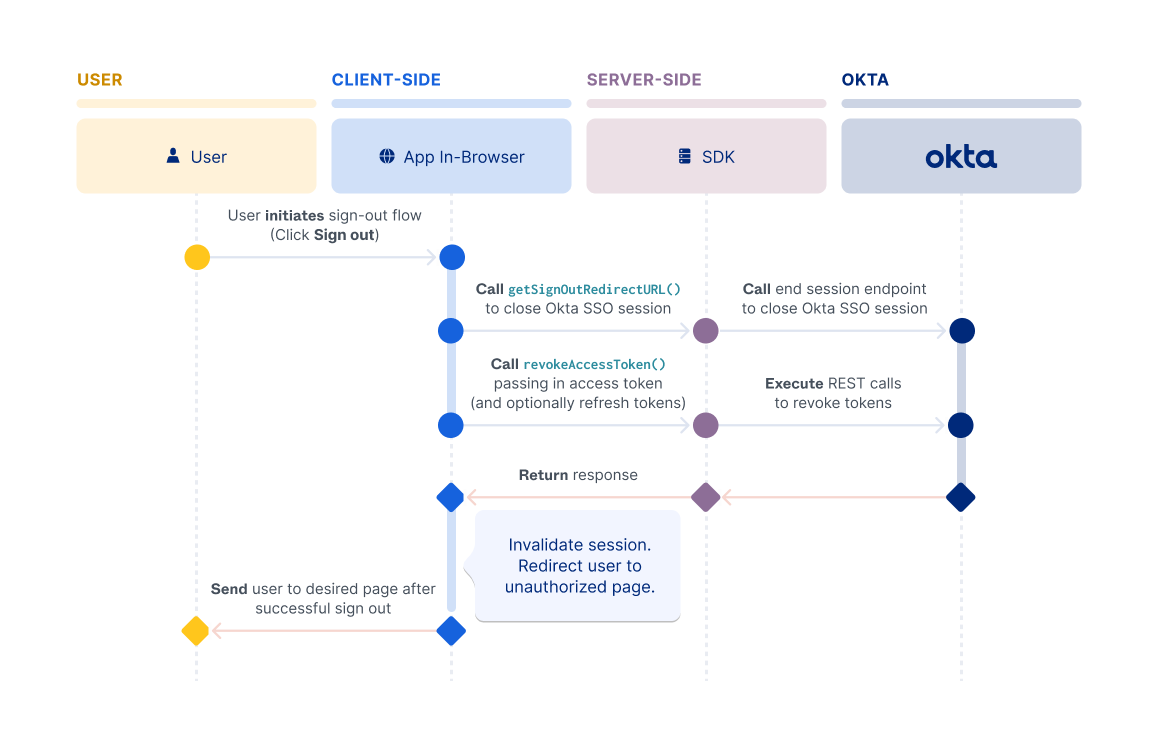 A flow diagram showing the interactions in a basic sign-out flow between user, client application, server-side SDK, and Okta using the embedded nodejs SDK