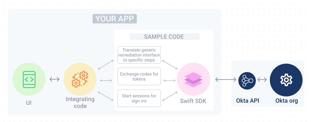 Diagram showing the integration flow of the sample app and Swift SDK