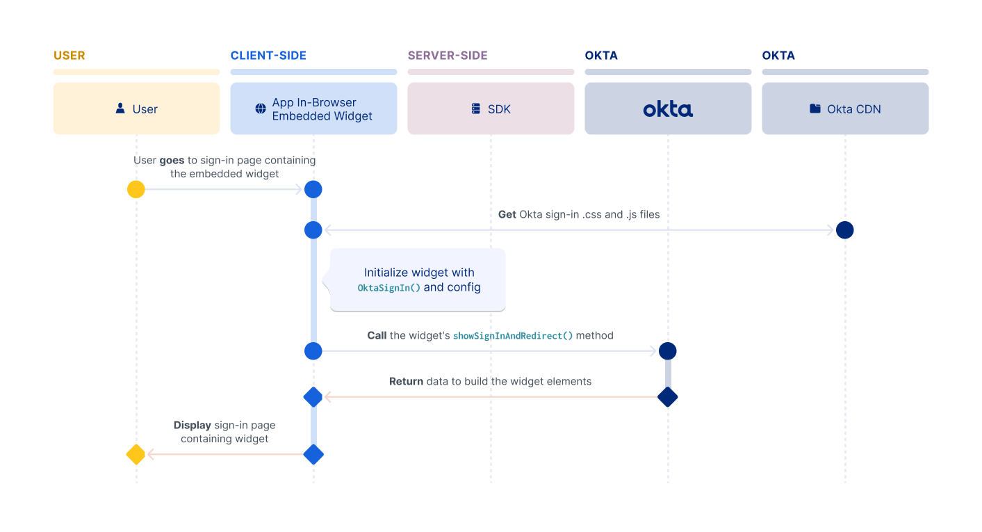 A flow diagram showing the interactions required to load the Sign-in Widget between user, client application, server-side SDK, Okta, and Okta CDN