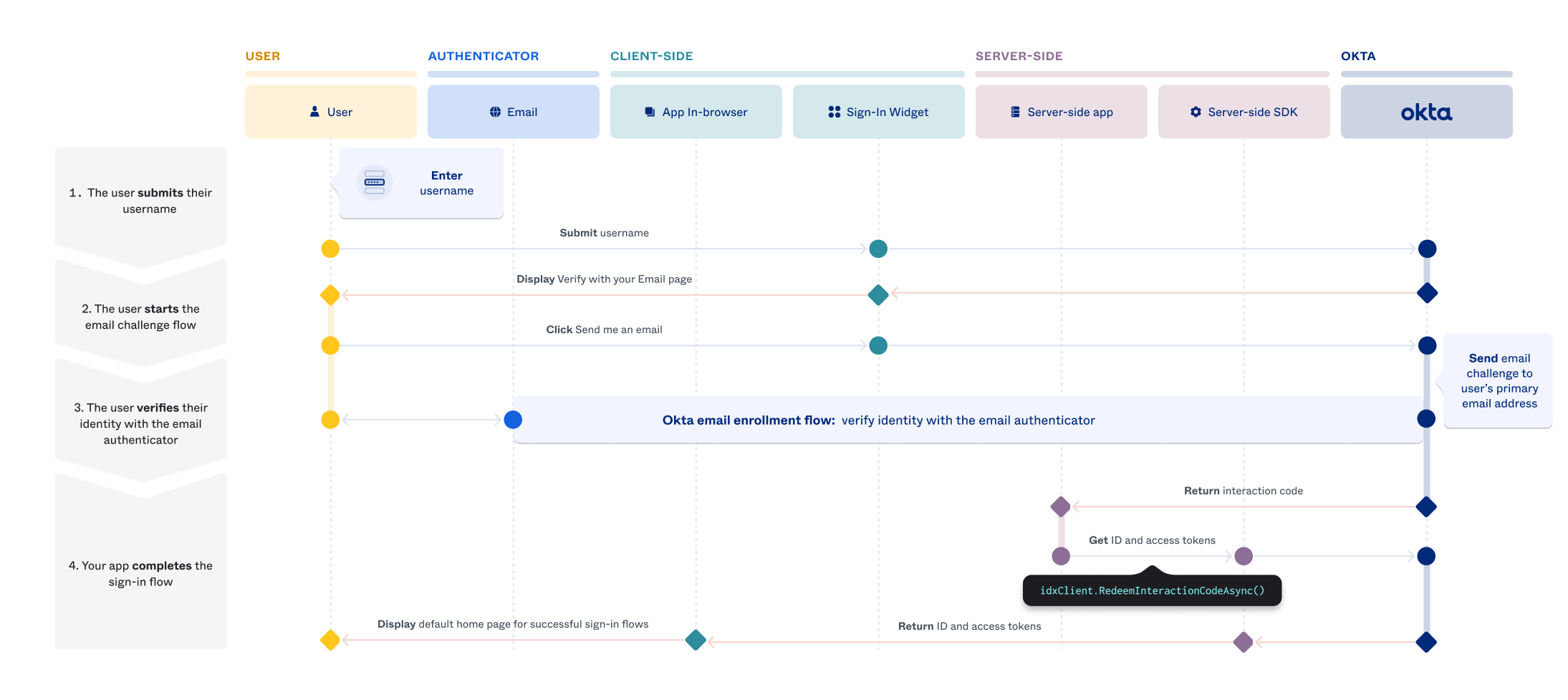 Sequence diagram illustrating the Sign-In Widget's password-optional sign-in use case.