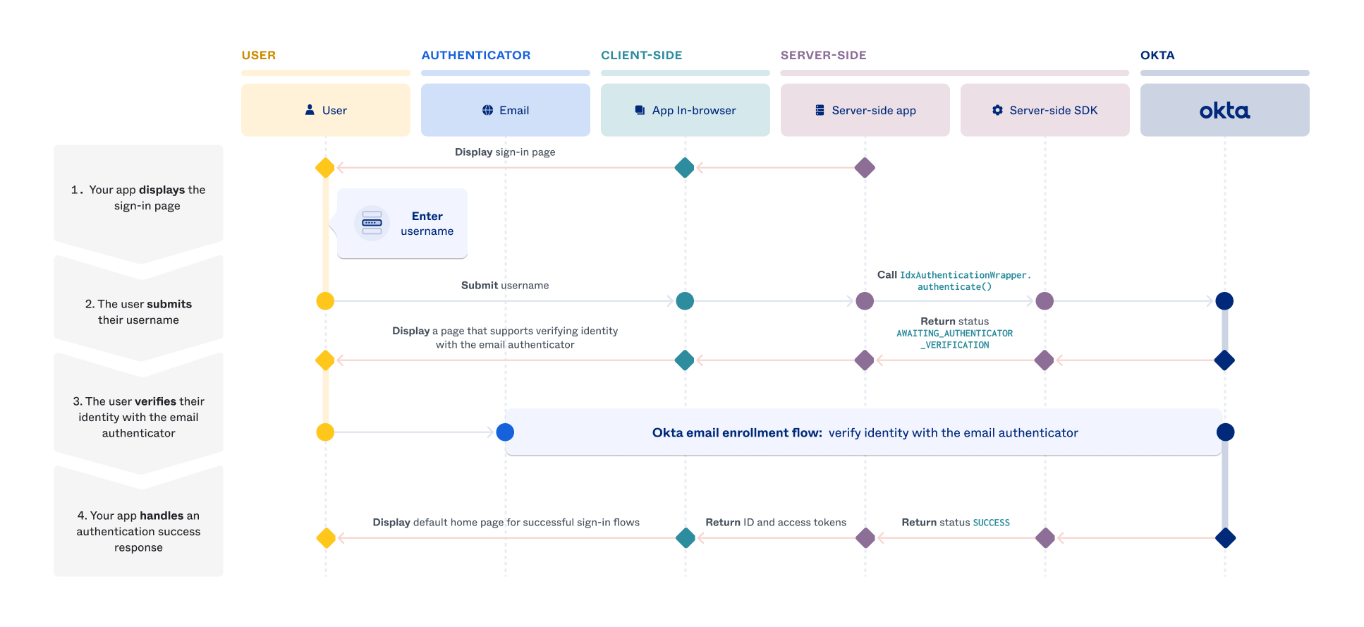 Sign in with email only | Okta Developer