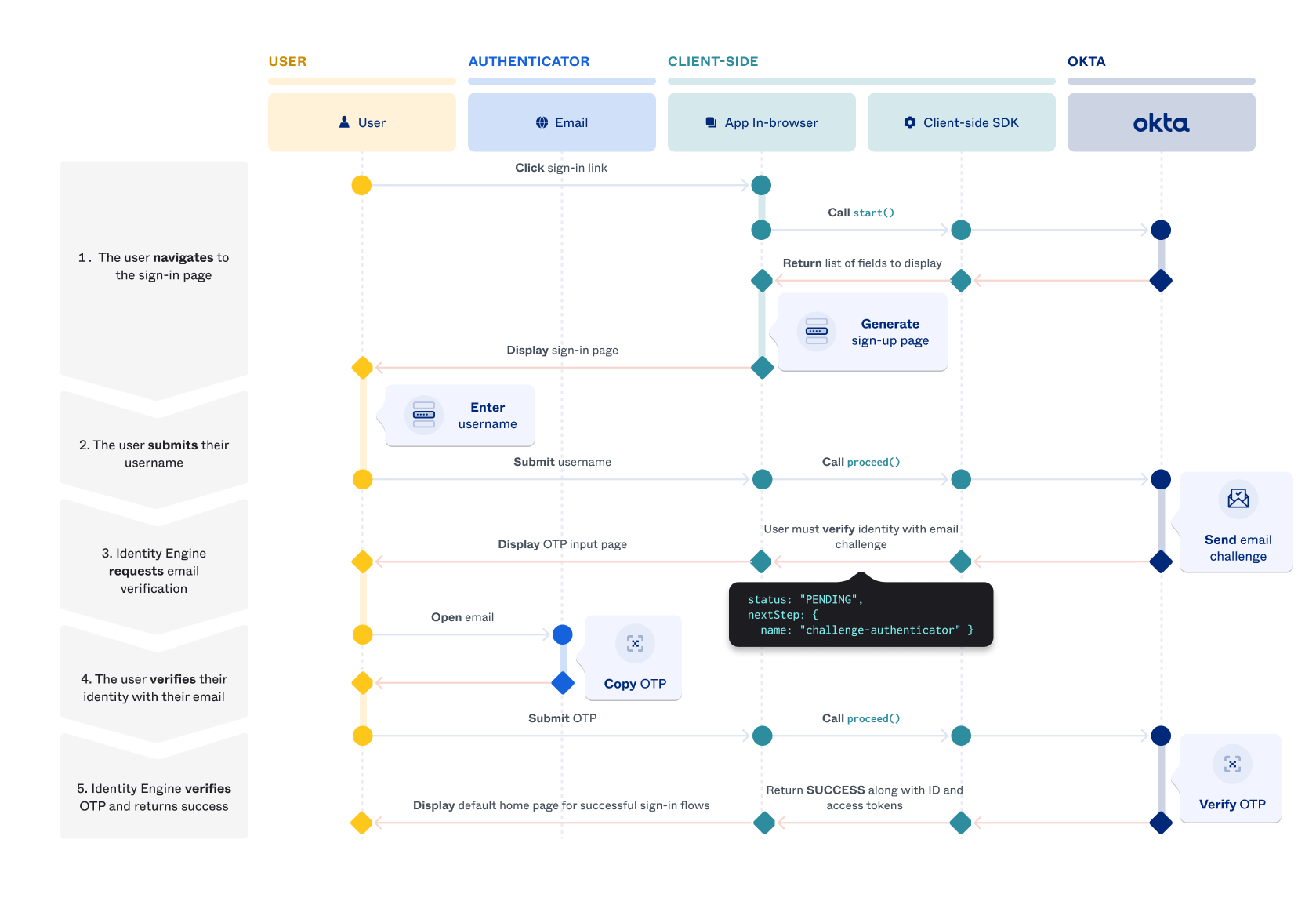 Sequence diagram illustrating the password-optional sign-in use case.