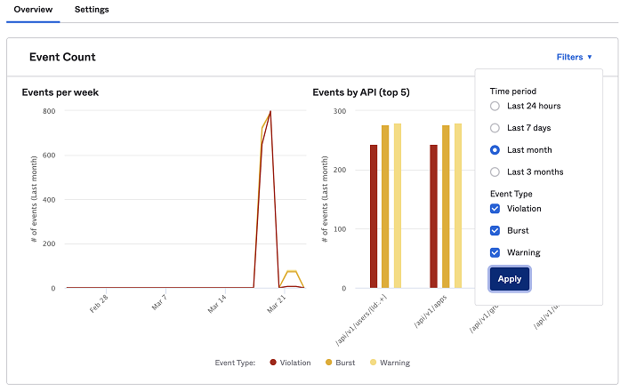Displays the events (violations, bursts, and warnings) over a period of time graph and the top five endpoint events bar graph.