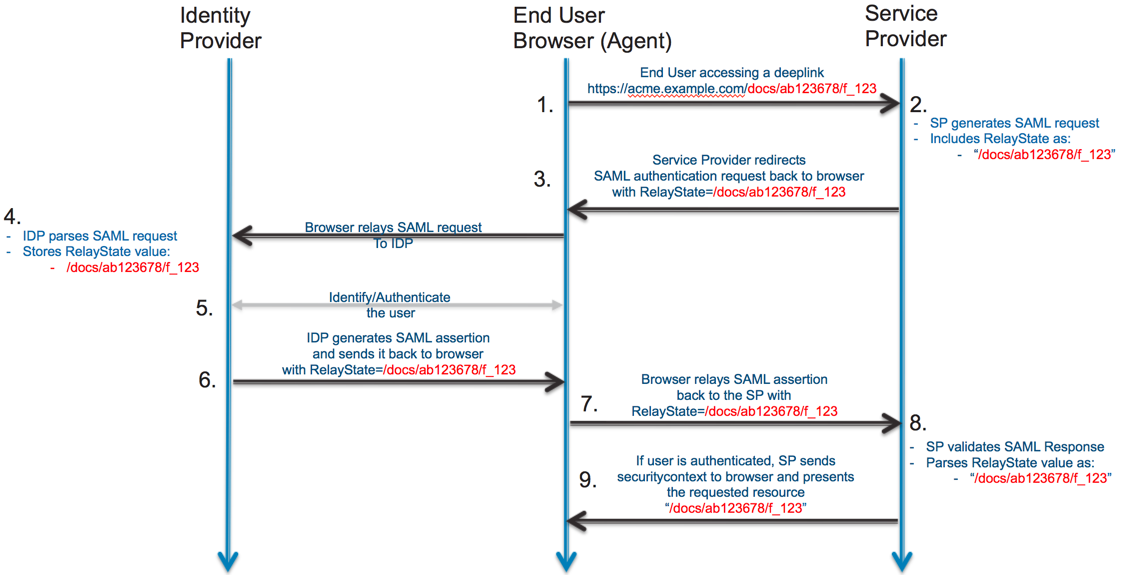 Understanding SAML Okta Developer