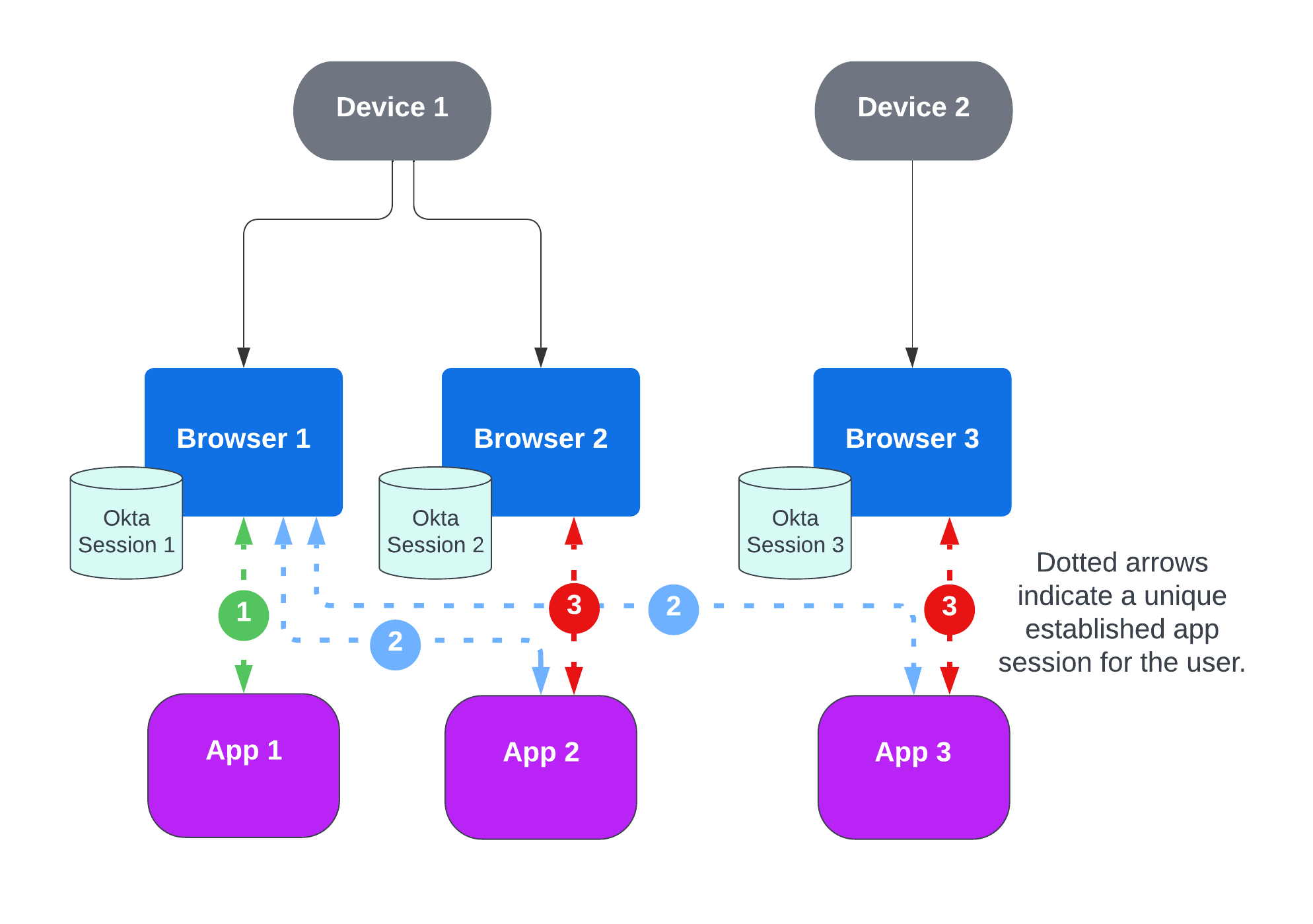 Flow diagram that displays three event examples of multiple device single logout using three apps and including three Okta sessions