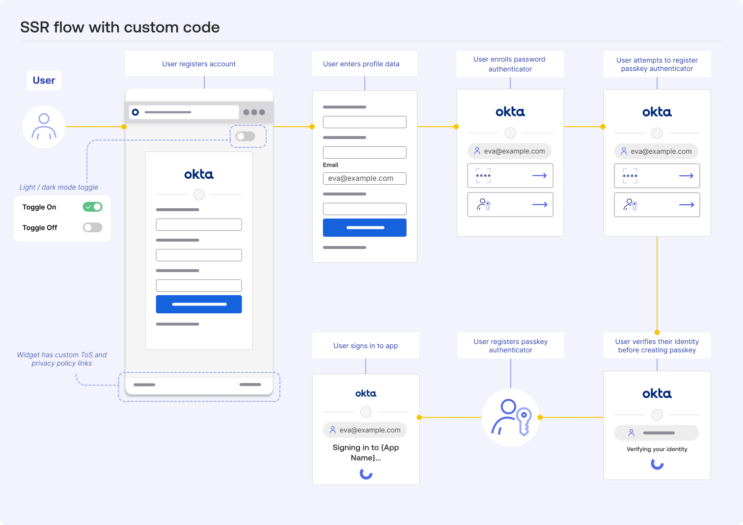 A diagram that shows the SSR flow with custom code added.