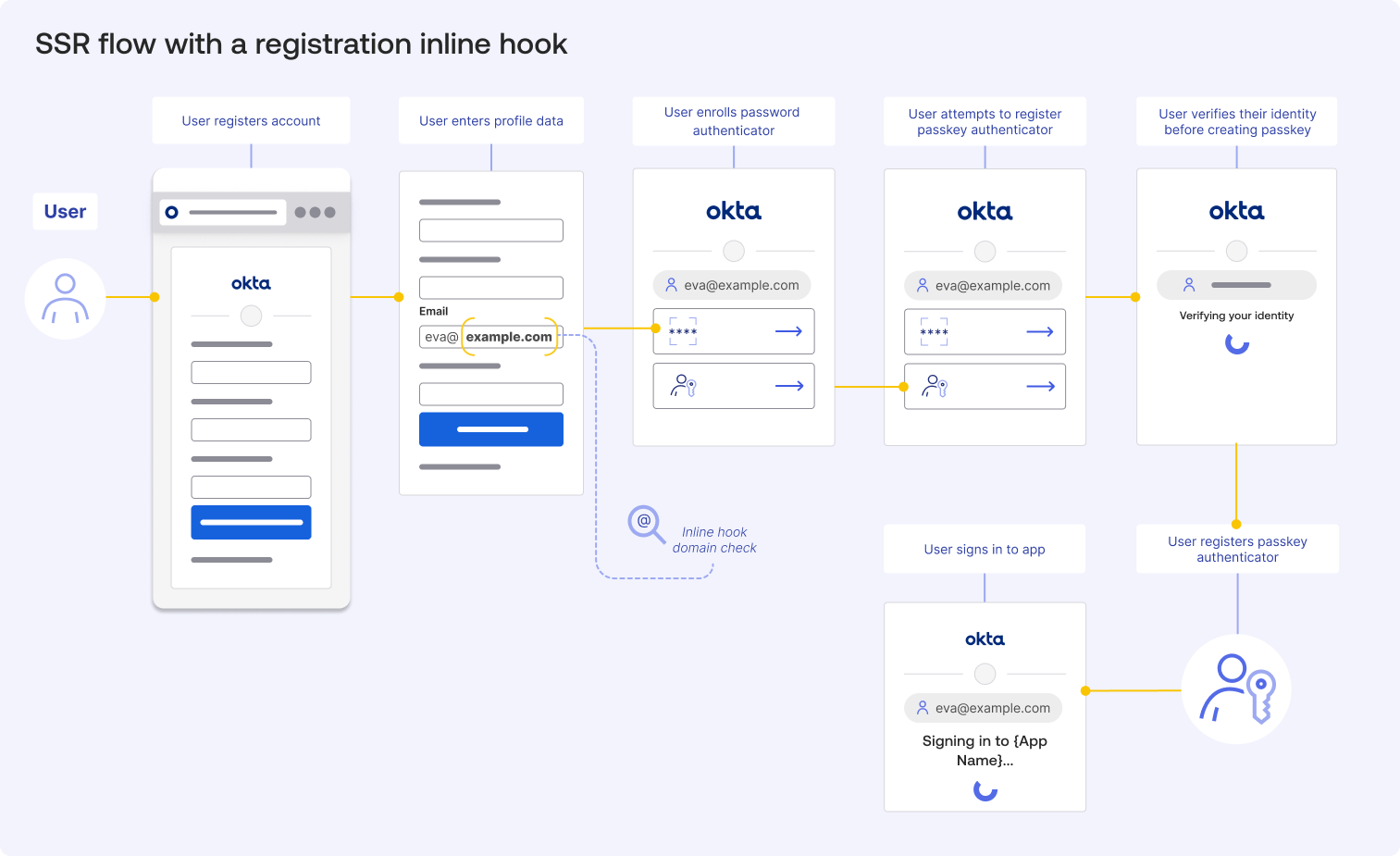 A diagram that shows the SSR flow with the registration inline hook added.