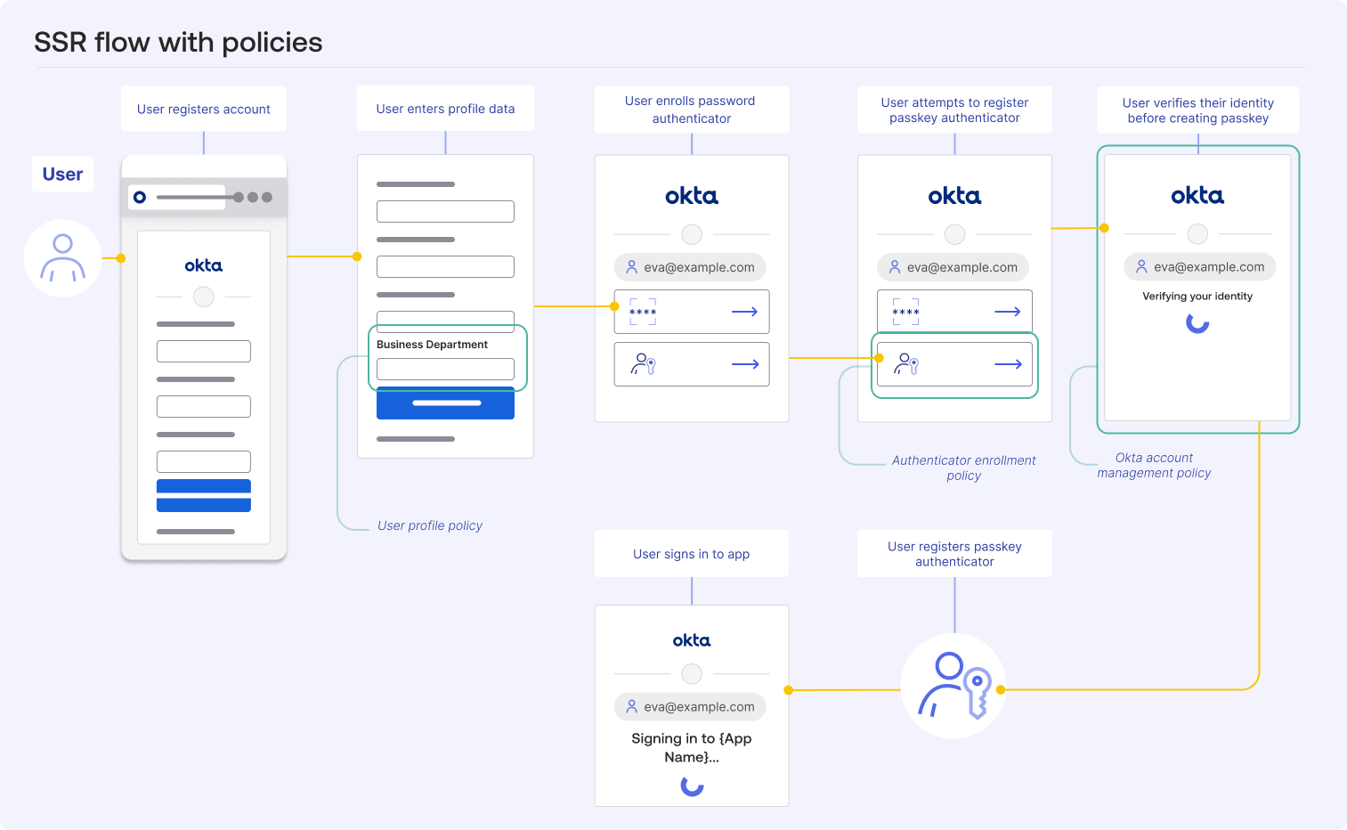 A diagram that shows an SSR flow with the user profile policy, authenticator enrollment policy, and Okta account management policy added to it.